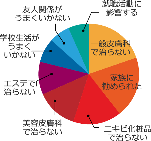 一般皮膚科で治らないニキビ化粧品で治らないエステで治らない美容皮膚科で治らない家族に勧められた学校生活がうまくいかない友人関係がうまくいかない就職活動に影響する