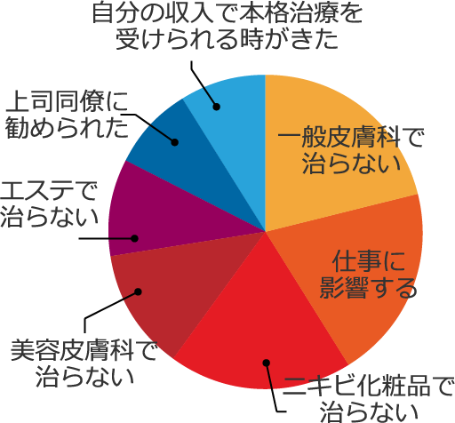 一般皮膚科で治らないニキビ化粧品で治らないエステで治らない美容皮膚科で治らない仕事に影響する上司同僚に勧められた自分の収入で本格治療を受けられる時がきた