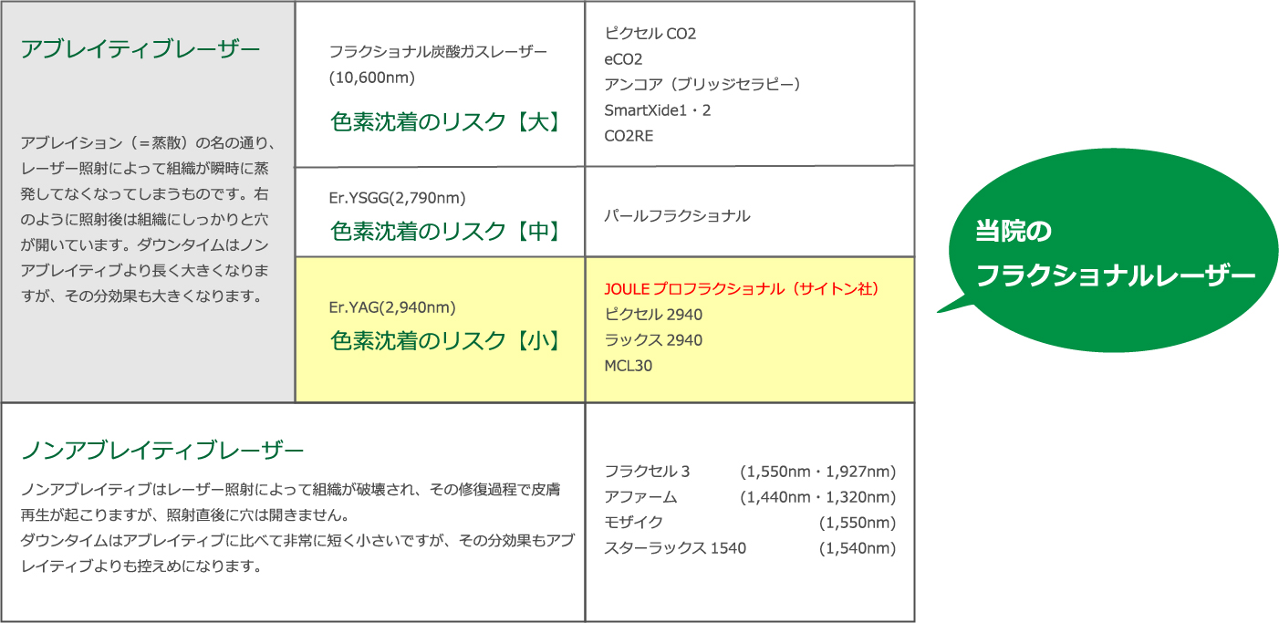 当院のフラクショナルレーザー